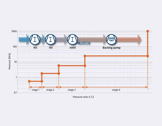 4 kademeli bir pompa setinin grafiği: HV blowerin 1. ve 2. Kademeleri