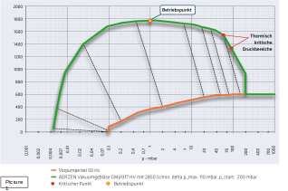 该示意图以理论计算的形式表现出前级泵（橘色线条）和 AERZEN GMa 系列真空泵（绿色线条）双级解决方案之间的互动