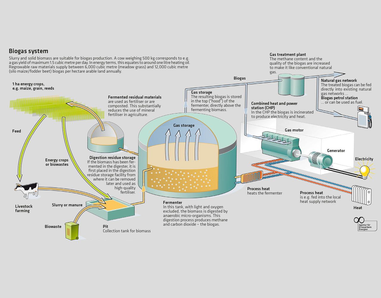 Diagram řešení AERZEN pro bioplyn - funkčnost bioplynové stanice