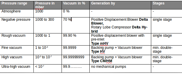 Table of pressure ranges for almost all industry branches