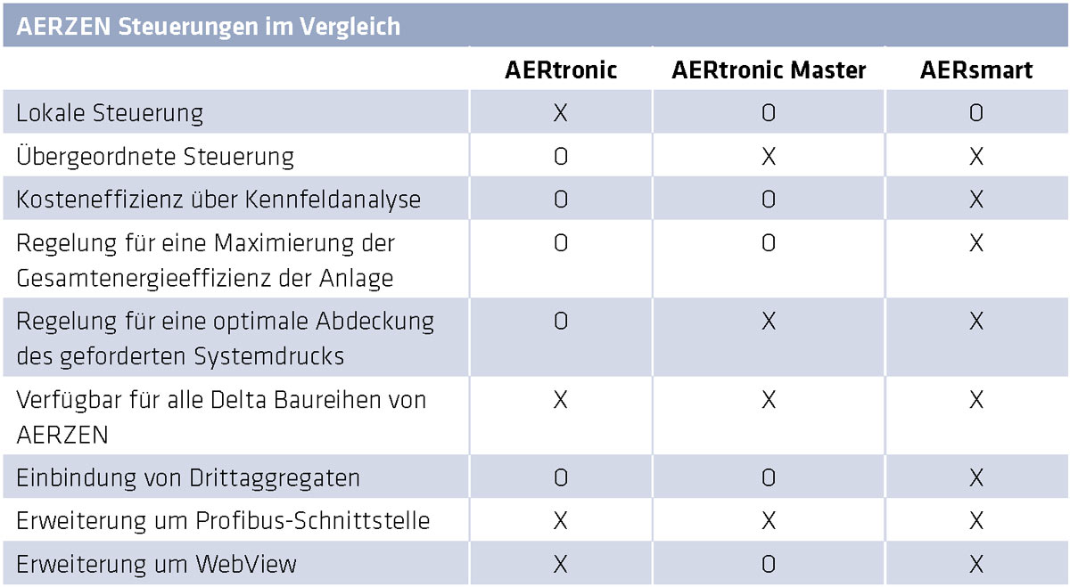 AERtronic Master Tabelle